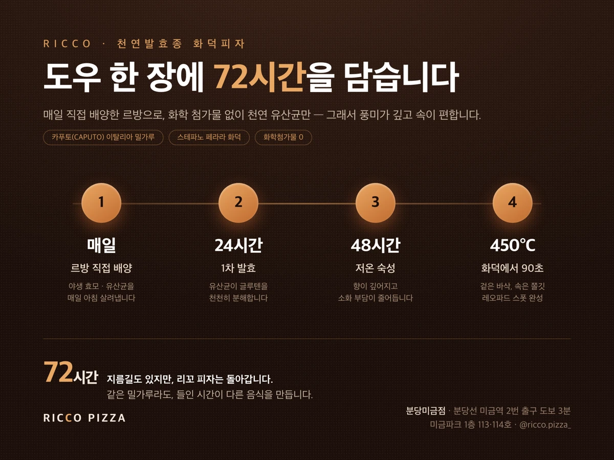 리꼬 피자 72시간 발효 공정 인포그래픽 — 르방 매일 배양, 24시간 발효, 48시간 저온숙성, 450도 화덕 90초
